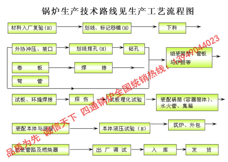 锅炉生产技术路线流程图