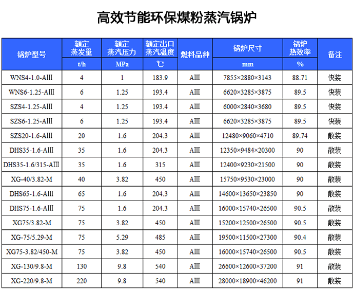 高效节能环保煤粉蒸汽锅炉,高效煤粉锅炉,煤粉锅炉型号,蒸汽锅炉型号